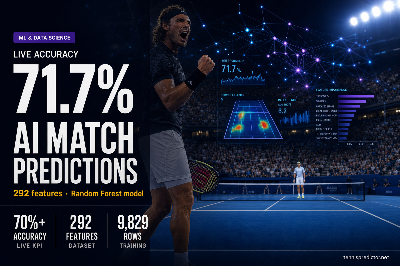 71.7% live accuracy AI match predictions data card — 292 features, 9,829 rows — tennispredictor.net
