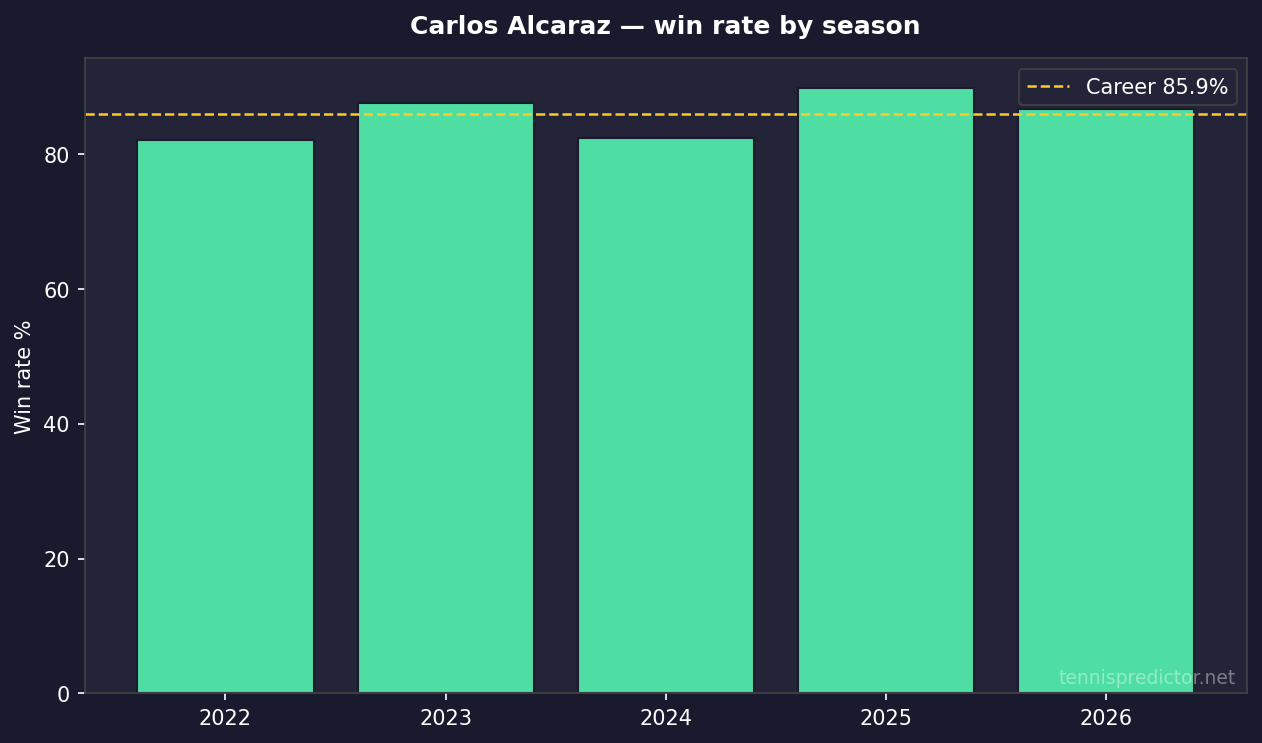 Carlos Alcaraz taux de victoire par saison