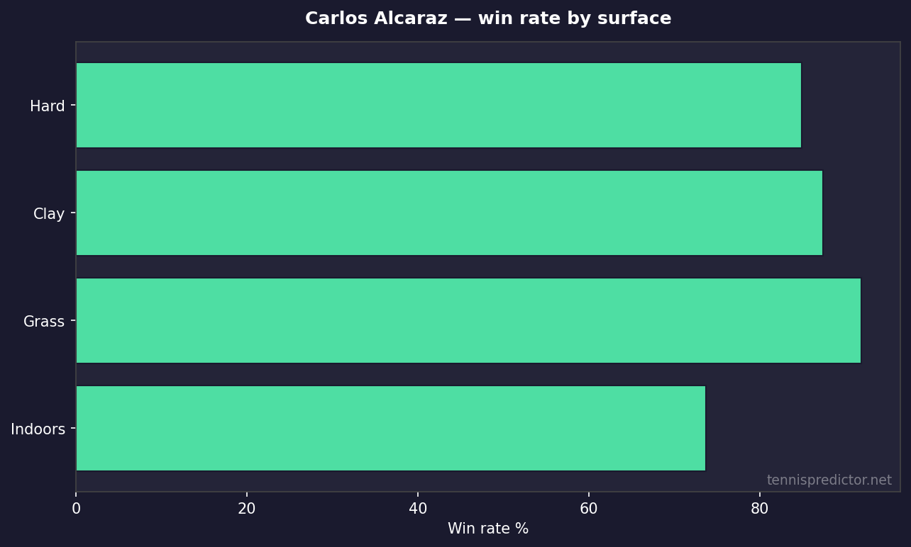 Carlos Alcaraz taux par surface