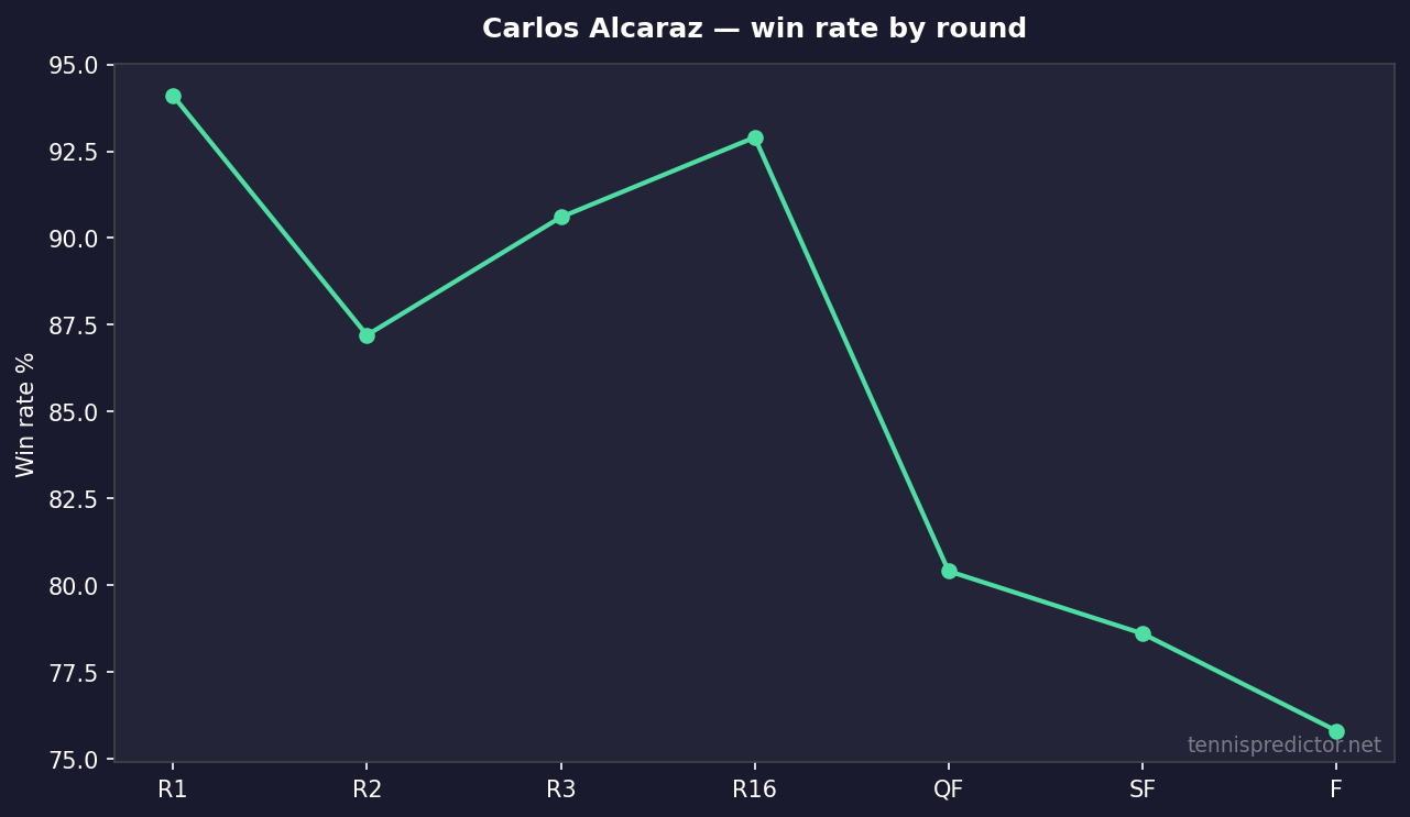 Carlos Alcaraz taux par tour