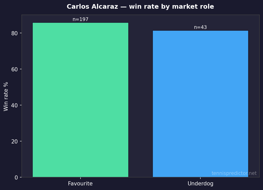 Carlos Alcaraz favori vs outsider