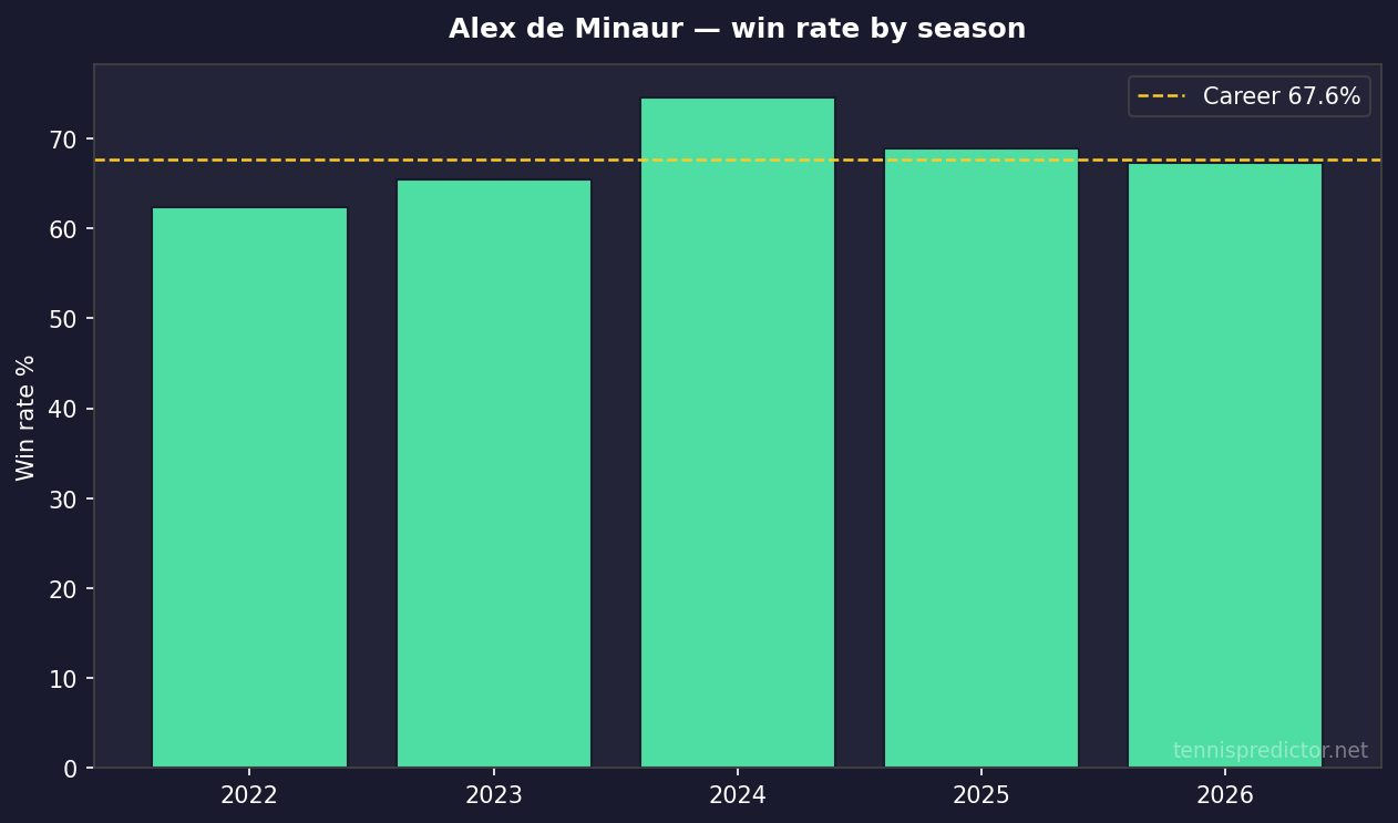 Alex de Minaur year-by-year win rate