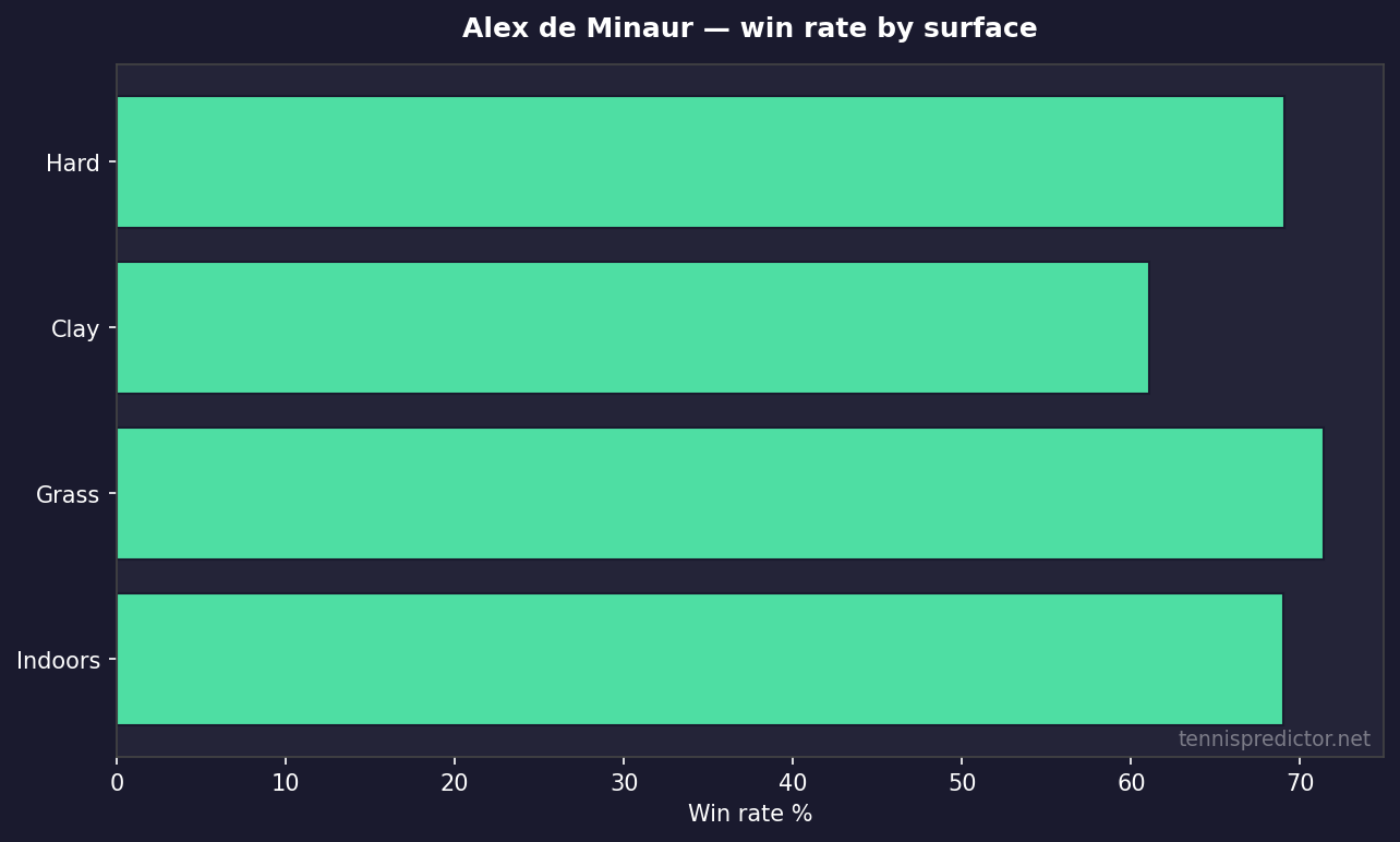 Alex de Minaur win rate by surface