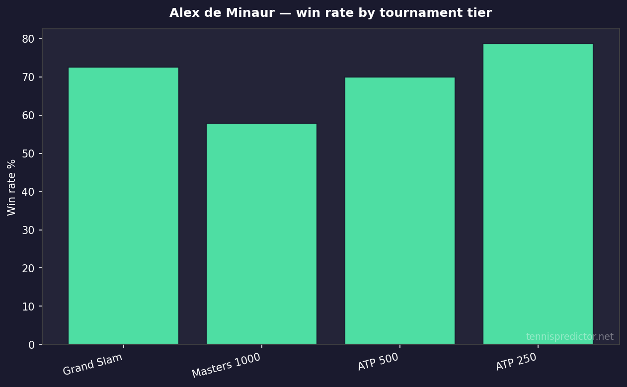 Alex de Minaur win rate by tournament tier