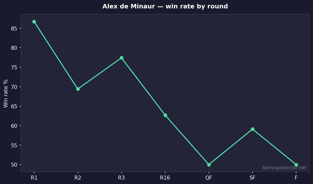Alex de Minaur win rate by round