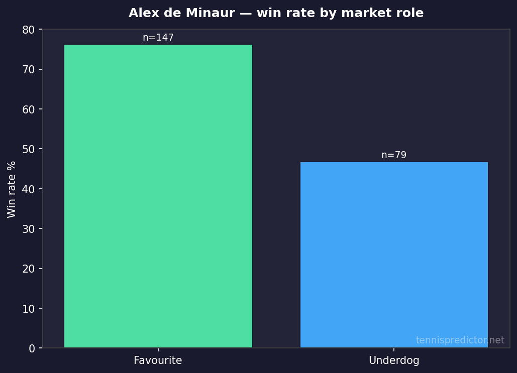 Alex de Minaur favourite vs underdog