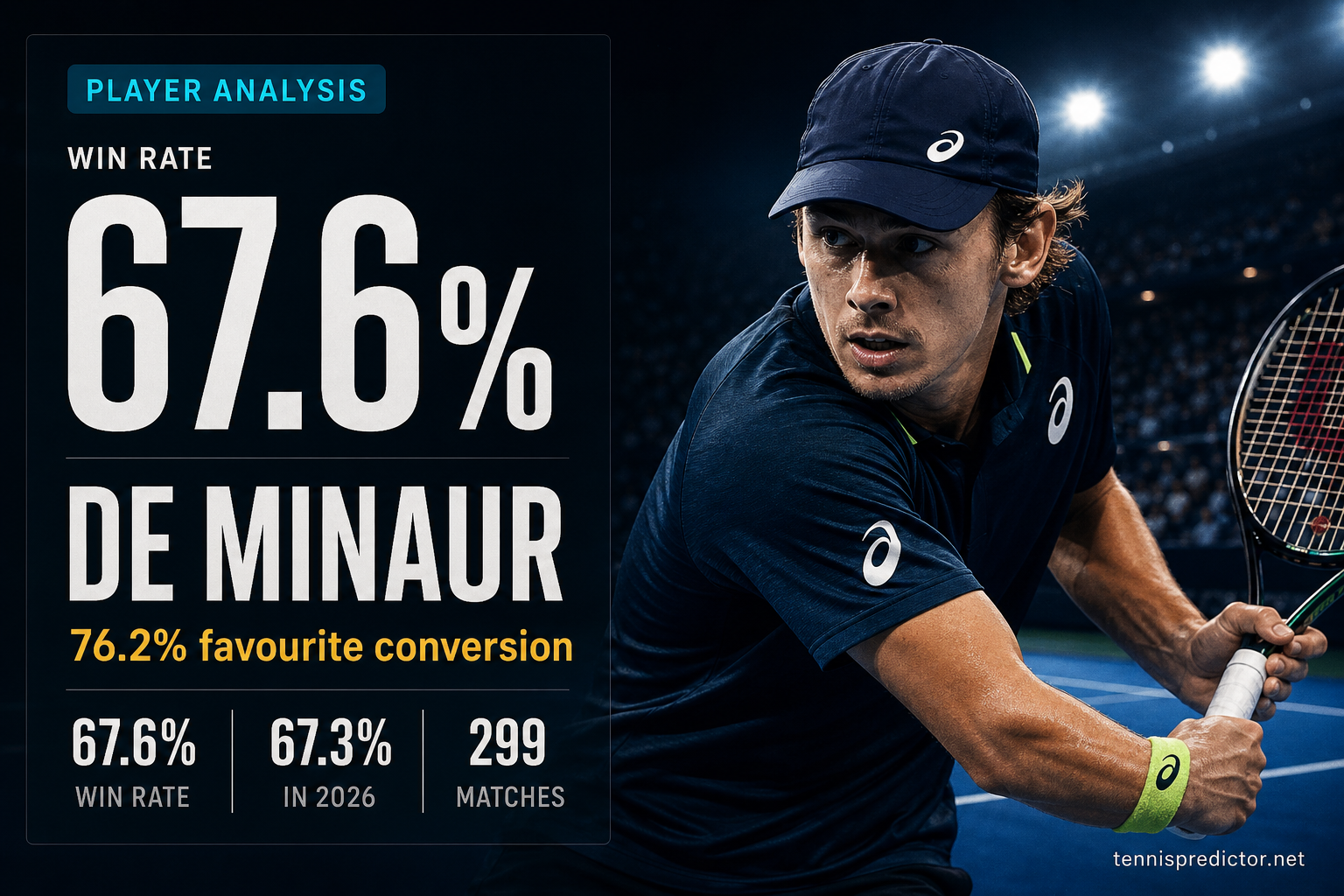Alex de Minaur 67.6% win rate — 71.4% Grass, 76.2% as favourite, 72.6% Grand Slam — tennispredictor.net