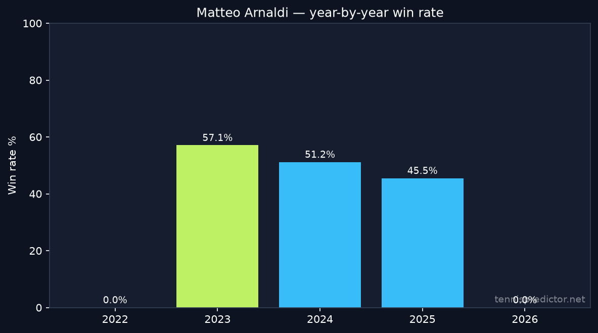 Matteo Arnaldi year-by-year win rate