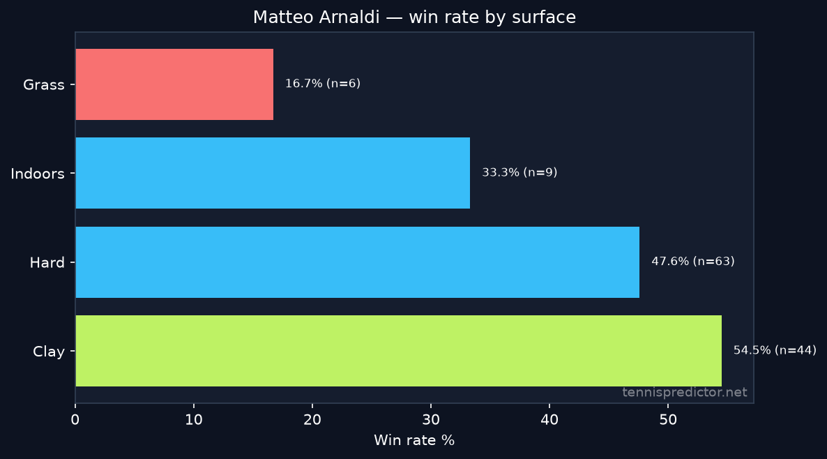 Matteo Arnaldi win rate by surface