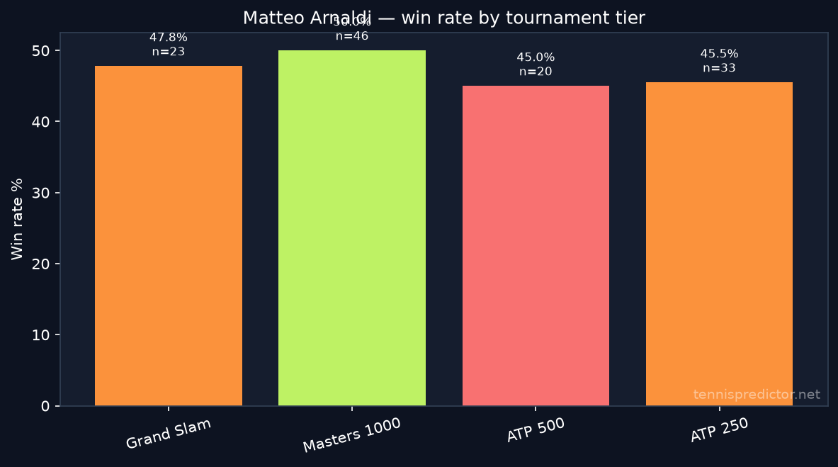 Matteo Arnaldi win rate by tournament tier
