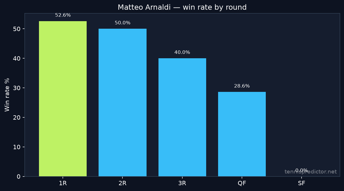 Matteo Arnaldi win rate by round