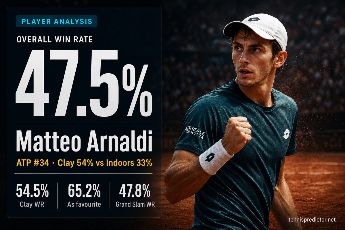 Matteo Arnaldi 47.5% win rate — 54.5% Clay WR, 65.2% As favourite, 47.8% Grand Slam WR — tennispredictor.net