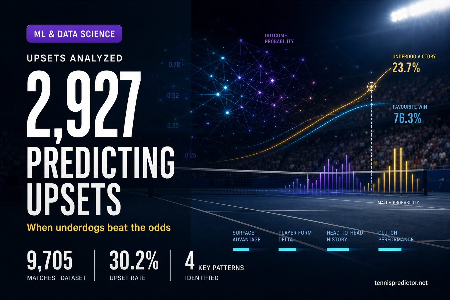 2,927 upsets analyzed predicting underdogs data card — 9,705 matches, 30.2% upset rate — tennispredictor.net