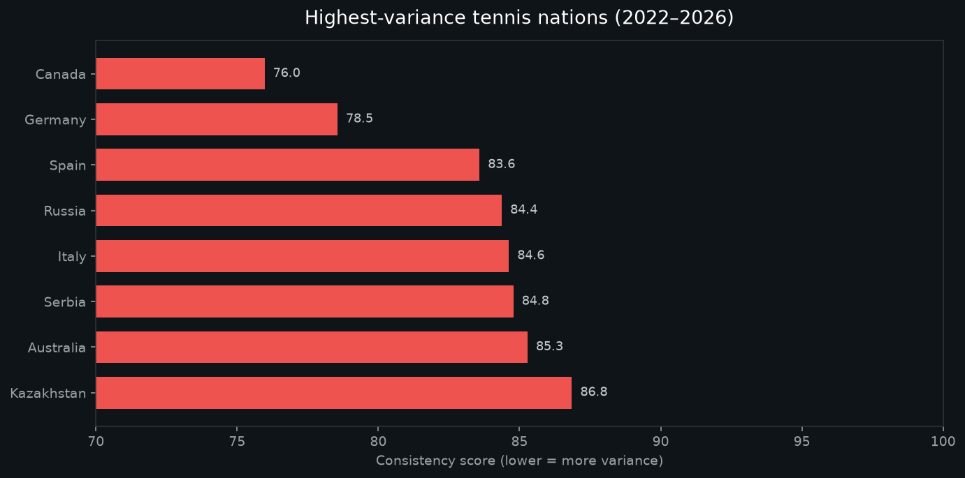 Nations à plus forte variance