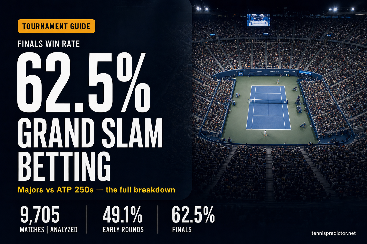 62.5% Grand Slam finals favourite win rate data card — 9,705 matches, 49.1% early rounds — tennispredictor.net
