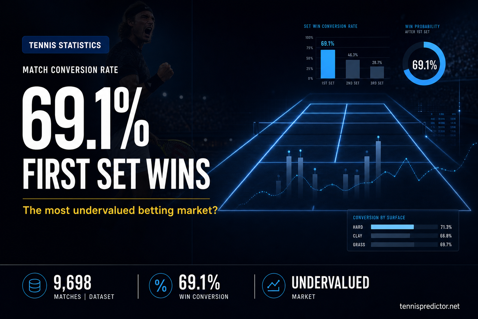 69.1% first set match conversion rate data card — 9,698 ATP matches analyzed — tennispredictor.net