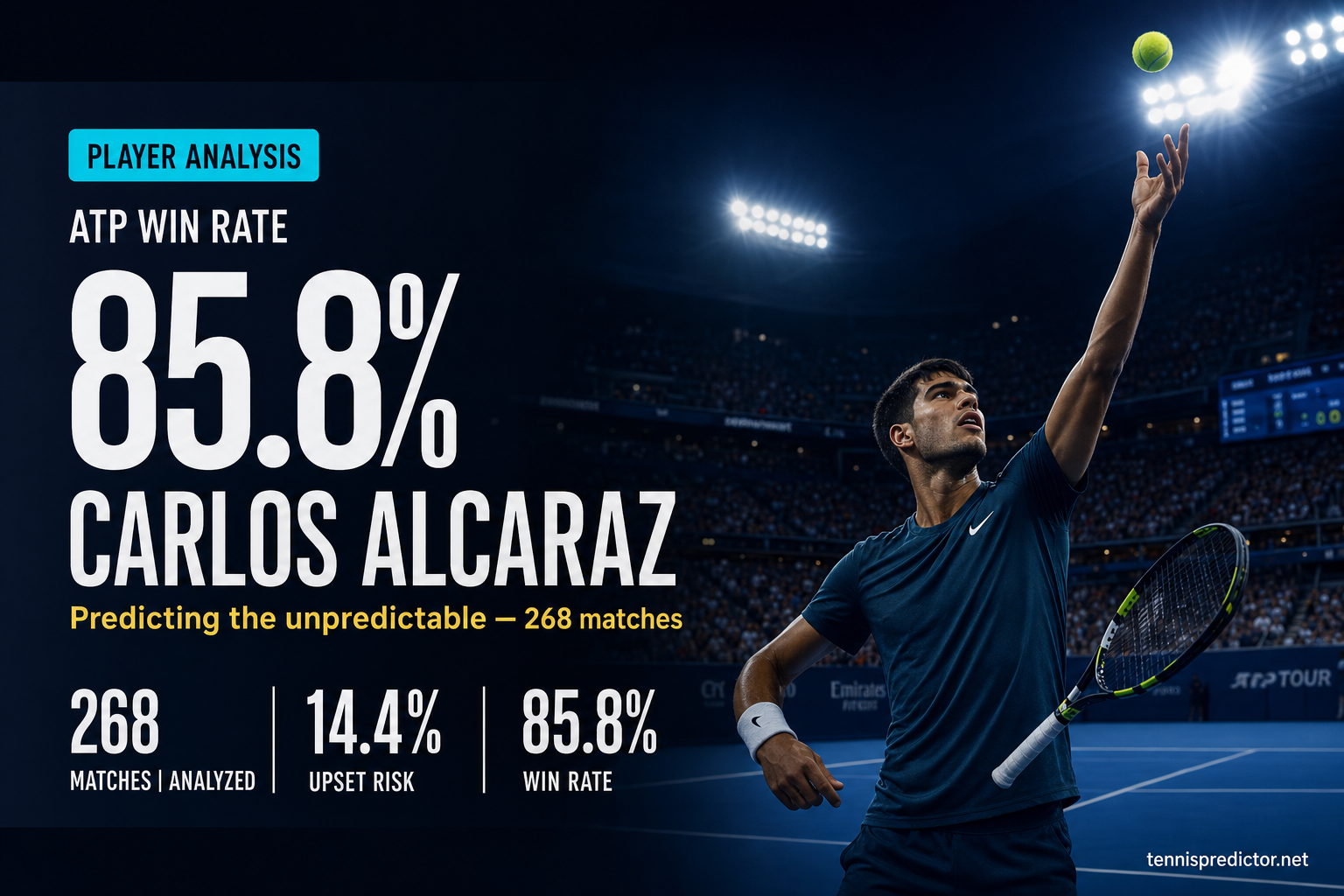 Carlos Alcaraz 85.8% ATP win rate player analysis data card — 268 matches, 14.4% upset risk — tennispredictor.net