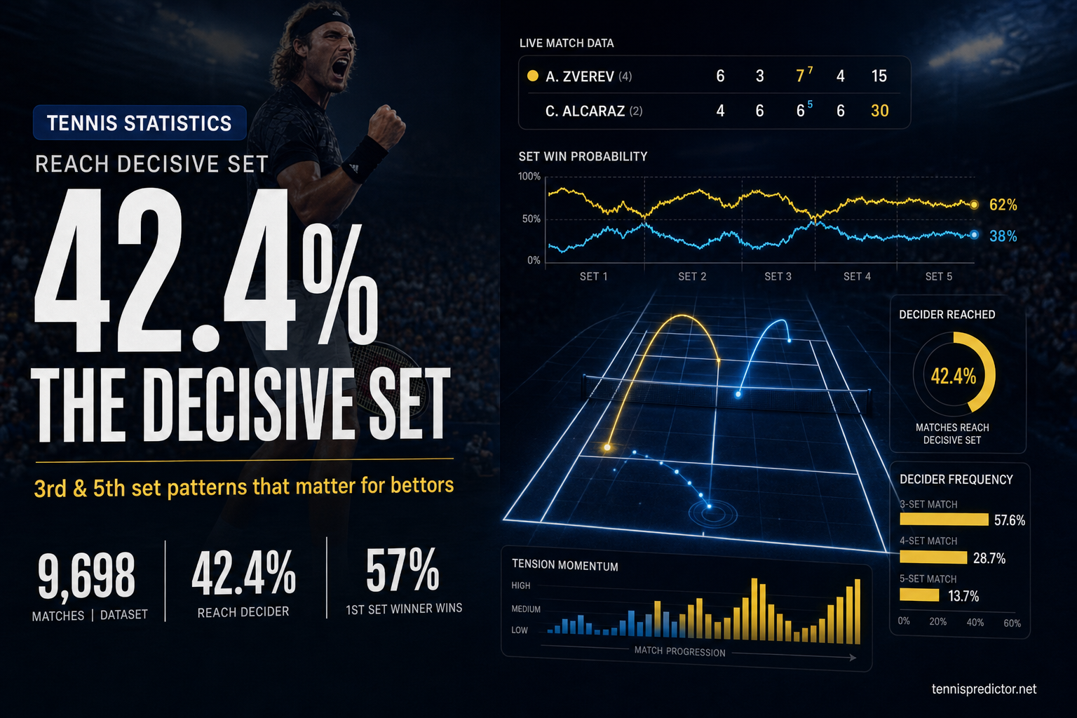 42.4% decisive set statistics data card — 9,698 ATP matches, 57% first-set winner wins — tennispredictor.net
