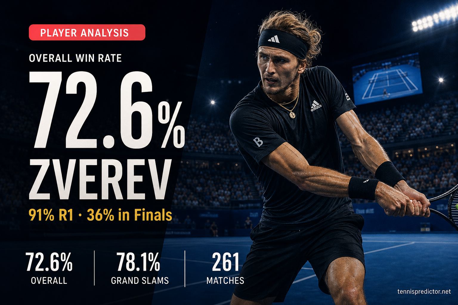 Alexander Zverev 72.2% win rate player analysis — round ceiling data card — tennispredictor.net