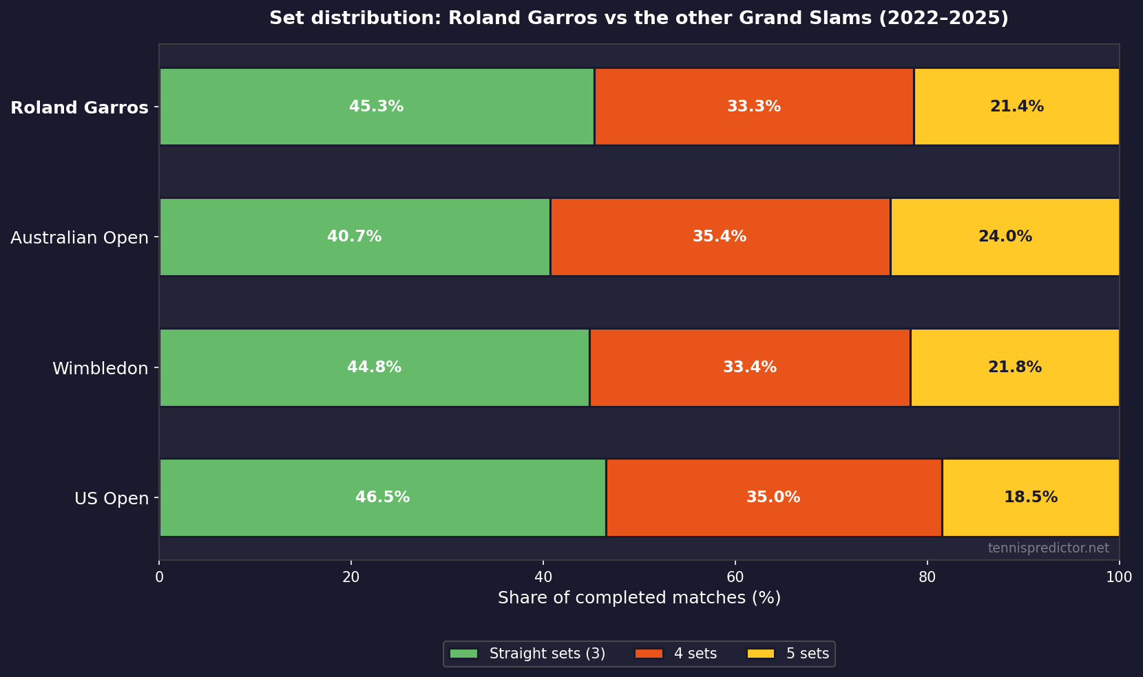 Set distribution: Roland Garros vs the other Grand Slams