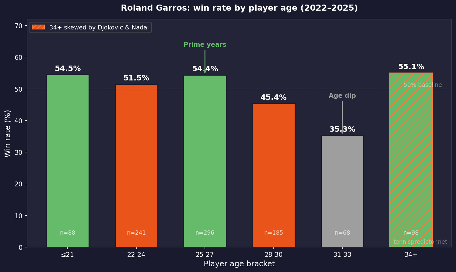 Roland Garros win rate by player age
