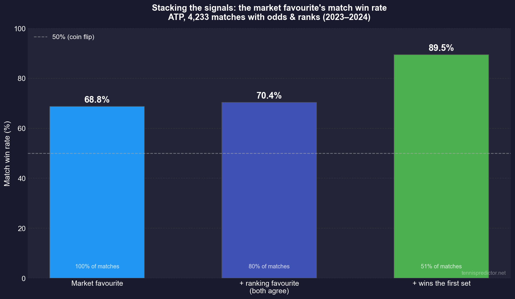 Stacking the signals: the cumulative favourite funnel