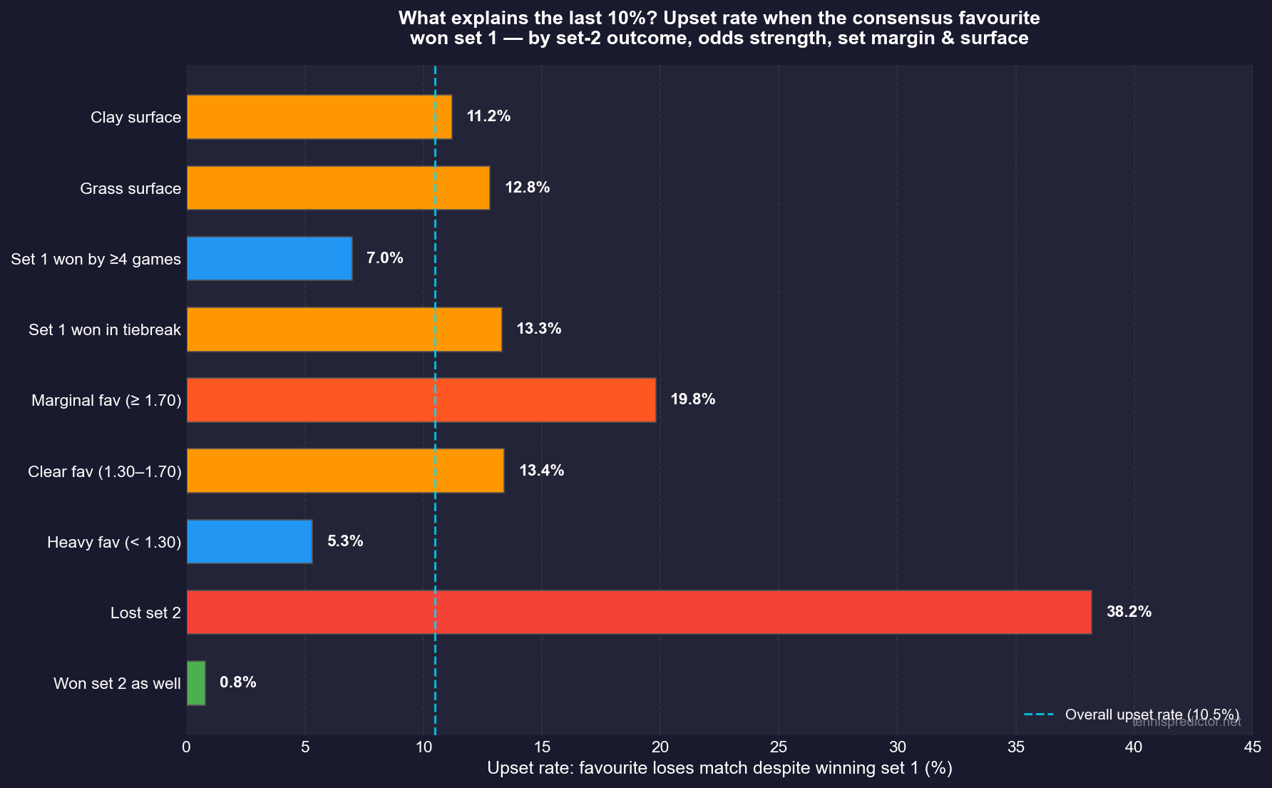What explains the last 10%? Upset rate when consensus favourite won set 1