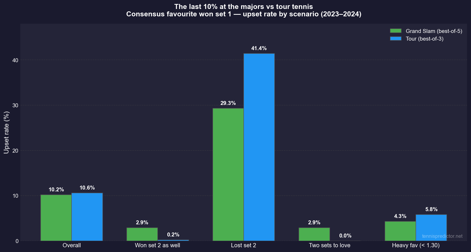 Grand Slam vs tour: upset rate when consensus favourite won set 1