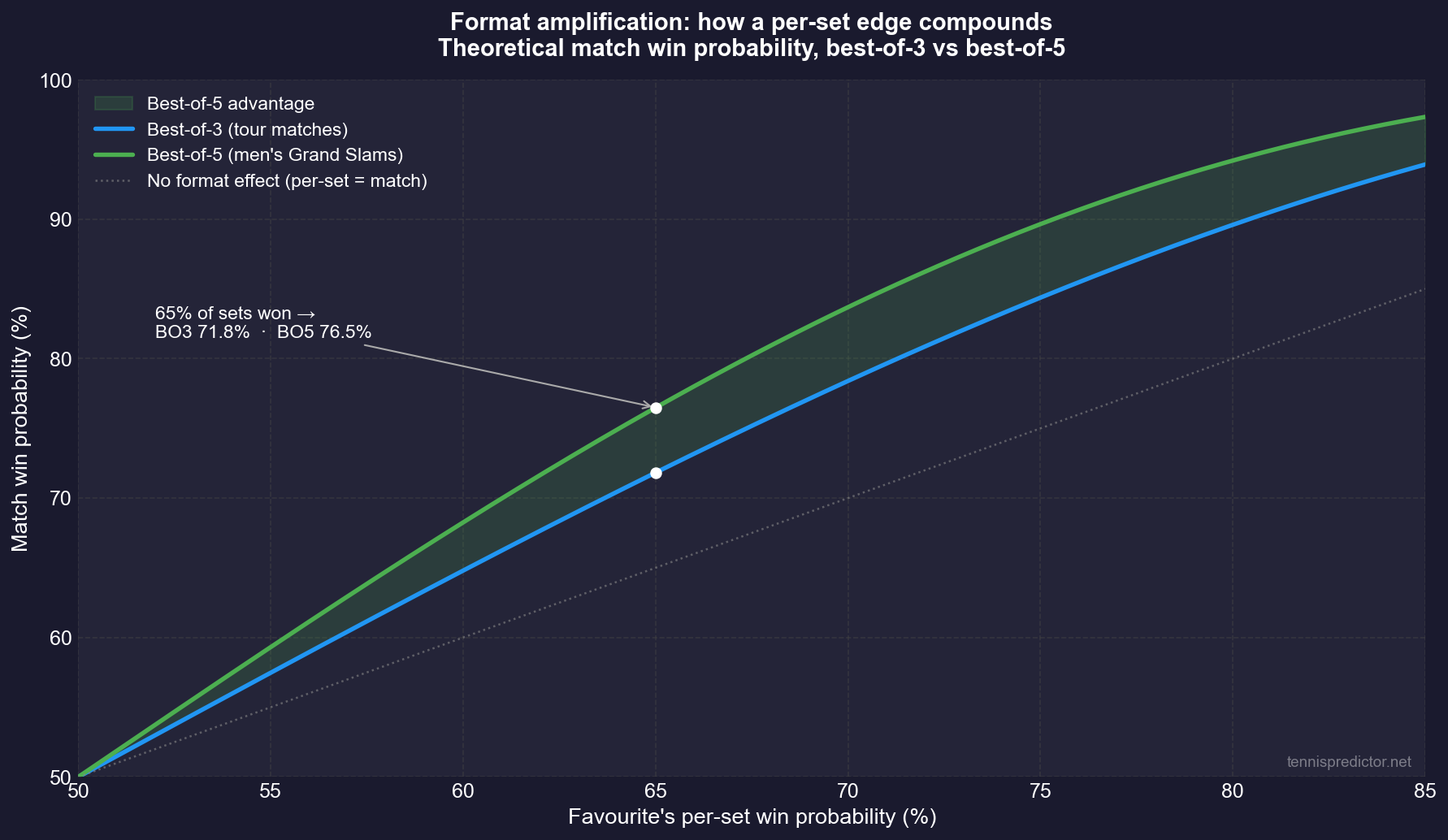 Format amplification: best-of-3 vs best-of-5