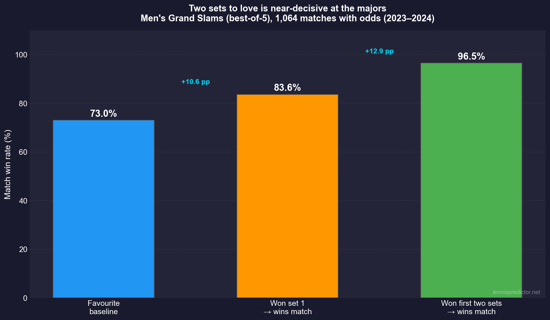 Grand Slam favourite escalation: baseline, set 1, two sets