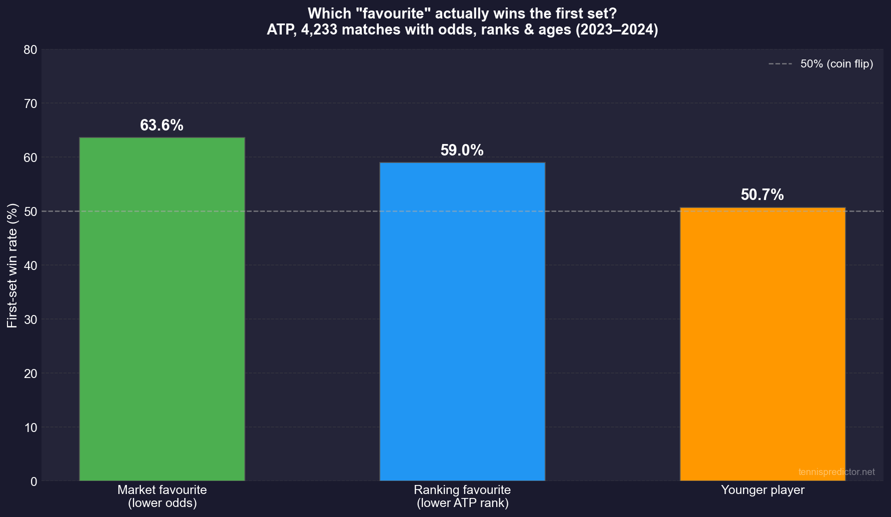 Which favourite wins the first set: odds vs ranking vs age