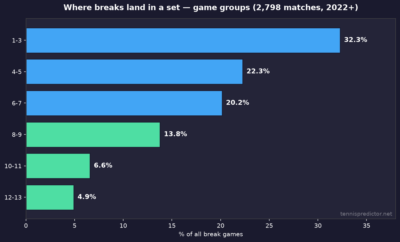 Break percentage by game group