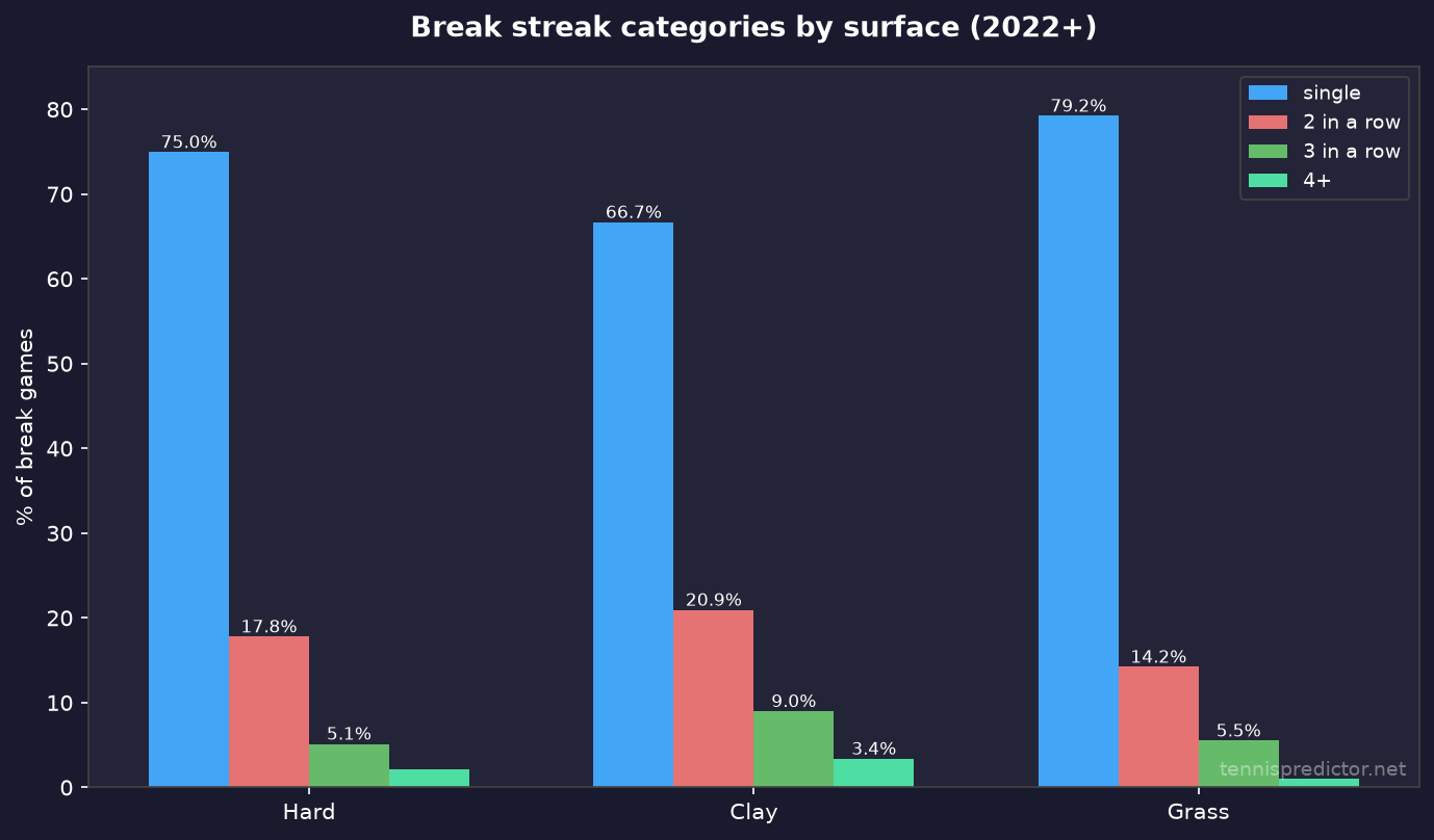 Break categories by surface