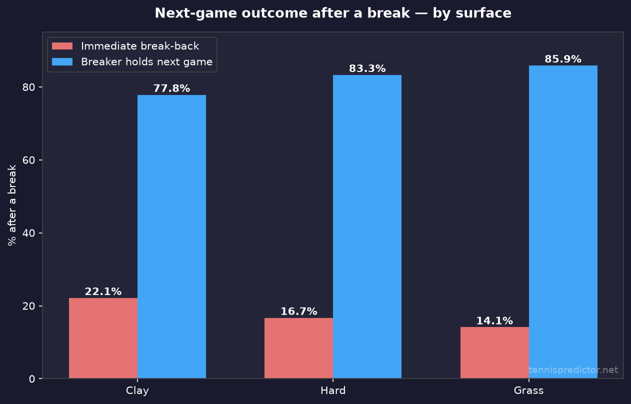 Break-back vs hold after a break