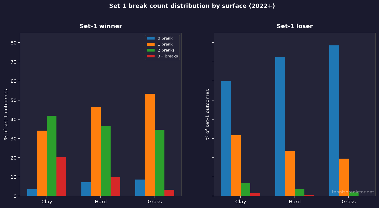 Set 1 break count by winner and loser