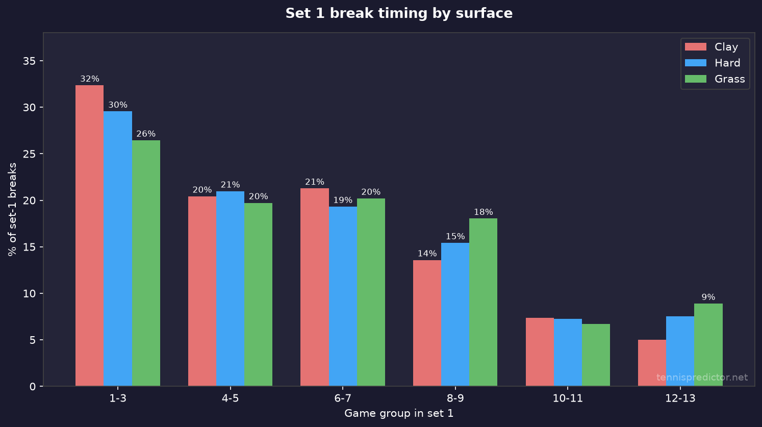 Set 1 break position by surface