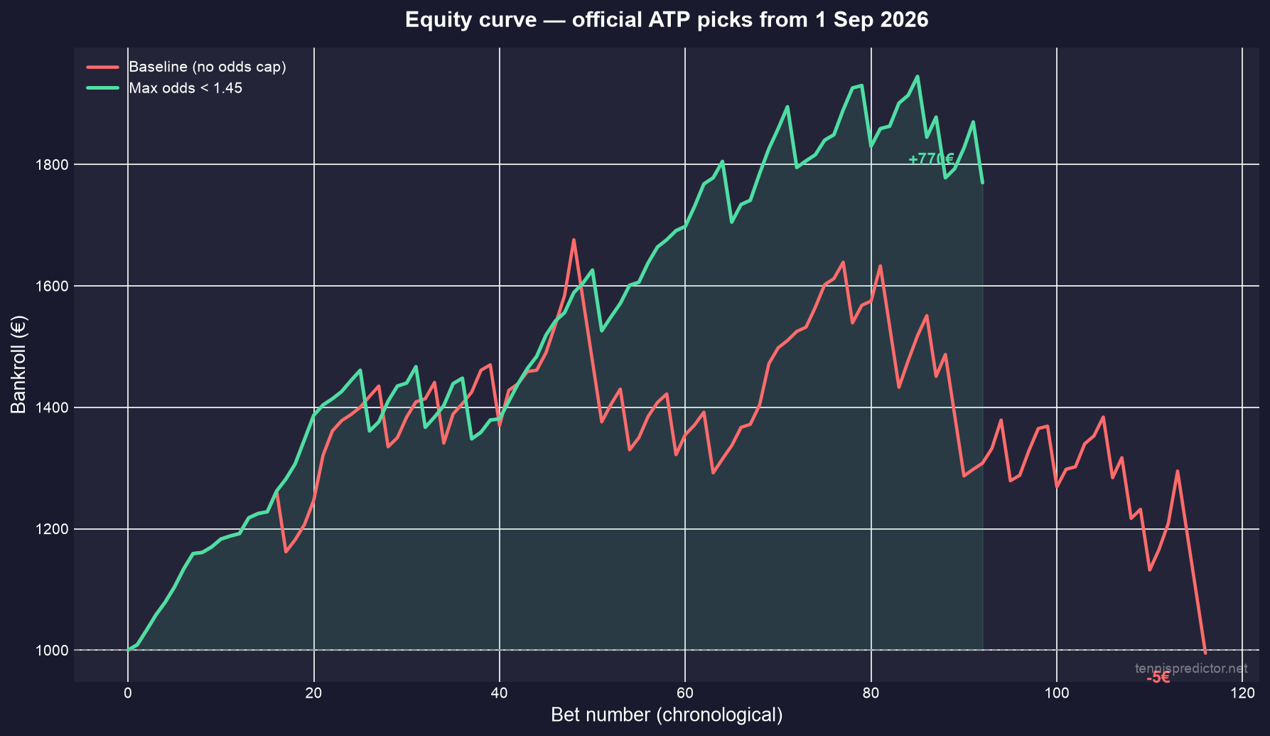 Equity curve comparing uncapped official picks to the odds under 1.45 filter from 1 September 2026