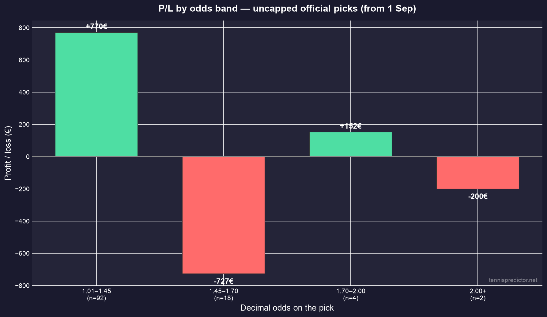 Profit and loss by decimal odds band for uncapped official picks
