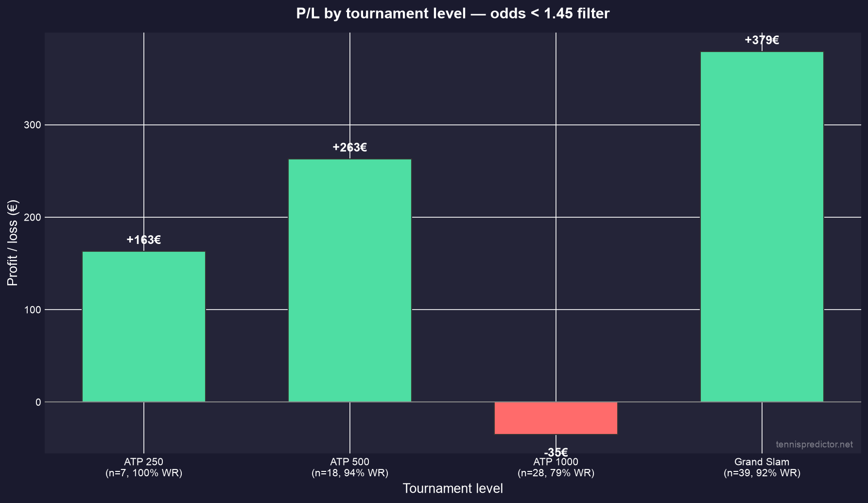 Profit and loss by tournament level under the odds under 1.45 filter