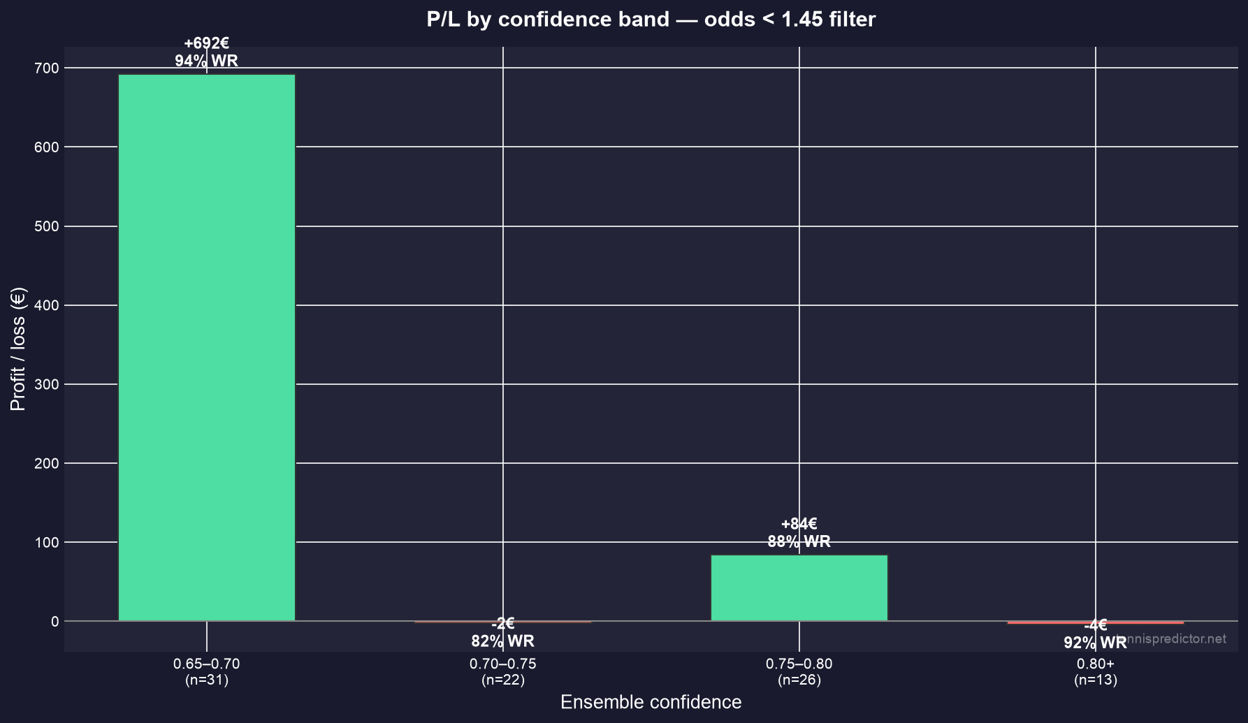 Profit and loss by ensemble confidence band under the odds under 1.45 filter