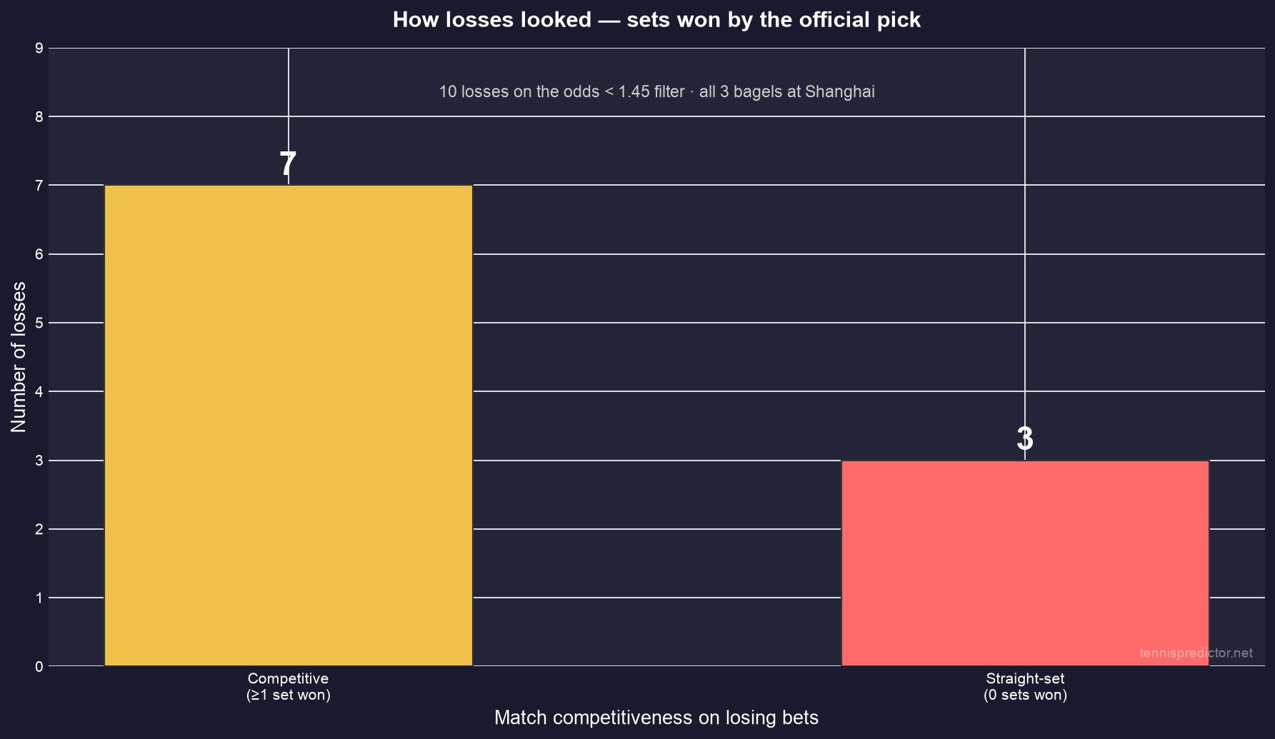 Count of competitive versus straight-set losses on the odds-capped official picks