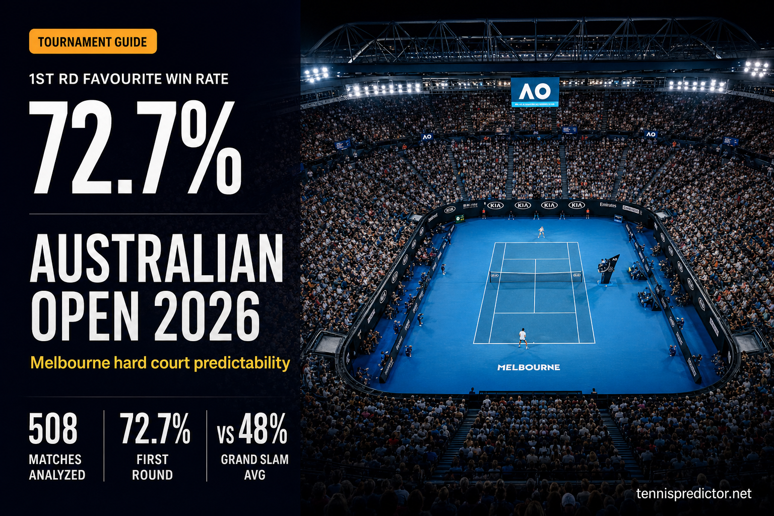 72.7% first round favourite win rate Australian Open 2026 data card — 508 matches vs 48% Grand Slam avg — tennispredictor.net