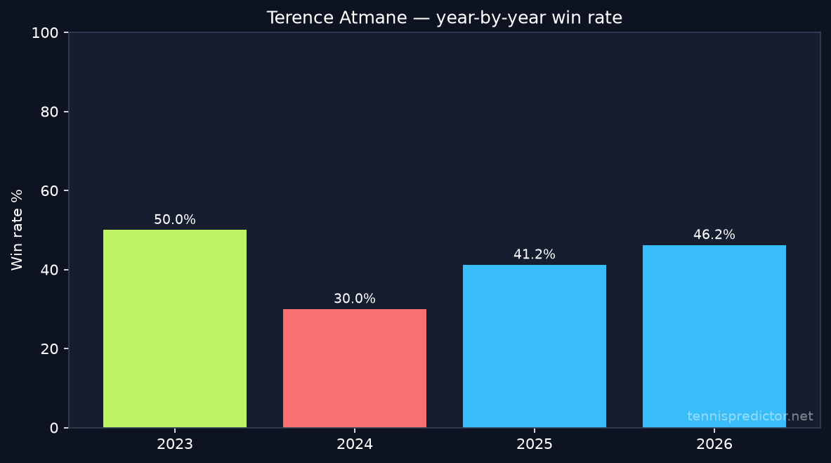 Terence Atmane year-by-year win rate