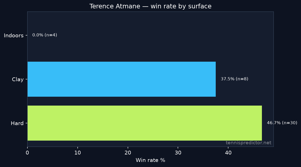Terence Atmane win rate by surface