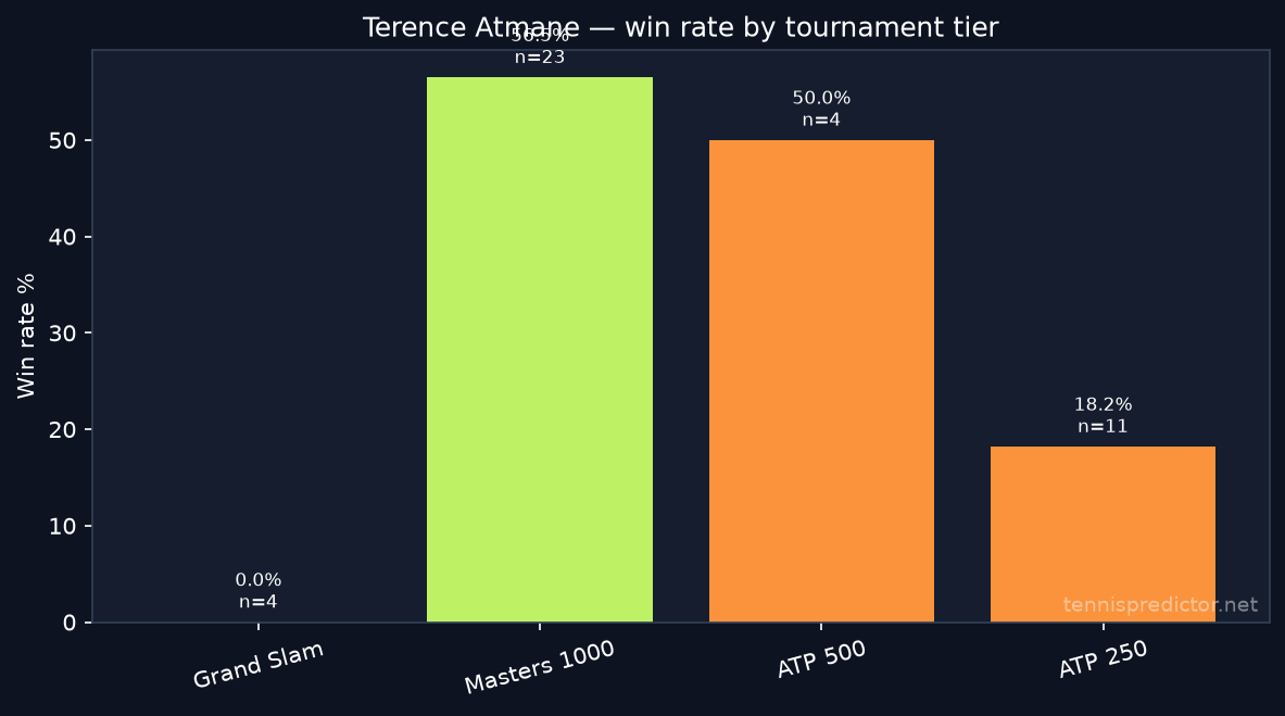 Terence Atmane win rate by tournament tier