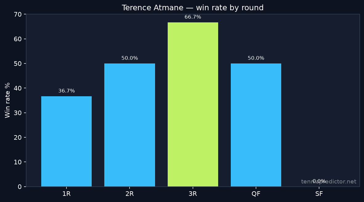 Terence Atmane win rate by round