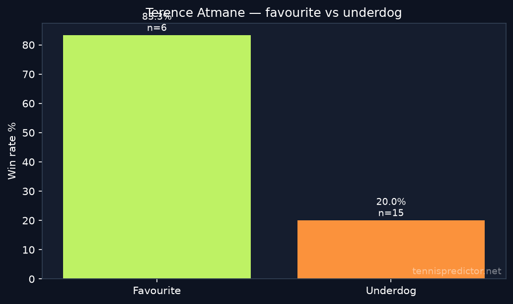 Terence Atmane favourite vs underdog