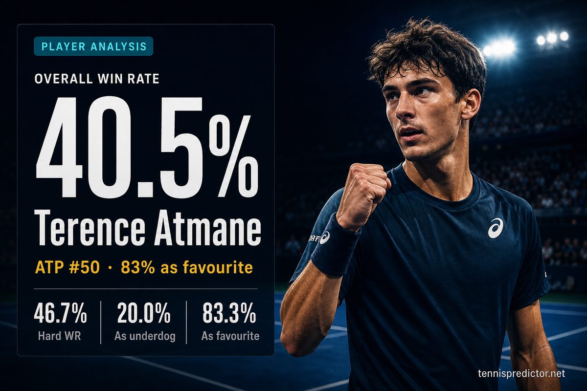 Terence Atmane 40.5% win rate — 46.7% Hard WR, 83.3% As favourite, 20.0% As underdog — tennispredictor.net