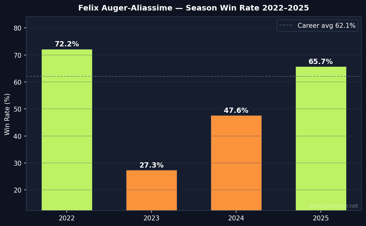 FAA year-by-year win rate 2022–2025