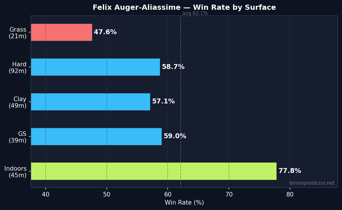 FAA win rate by surface